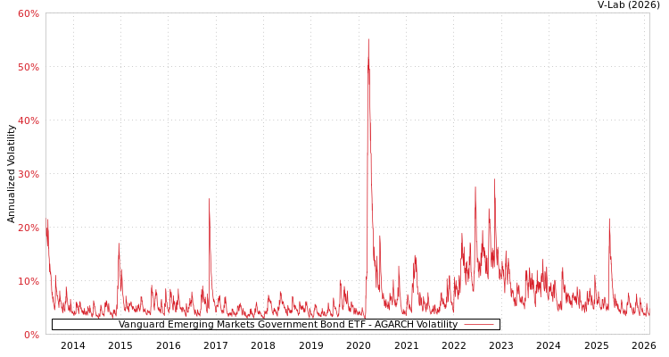 graph of Vanguard Emerging Markets Government Bond ETF AGARCH