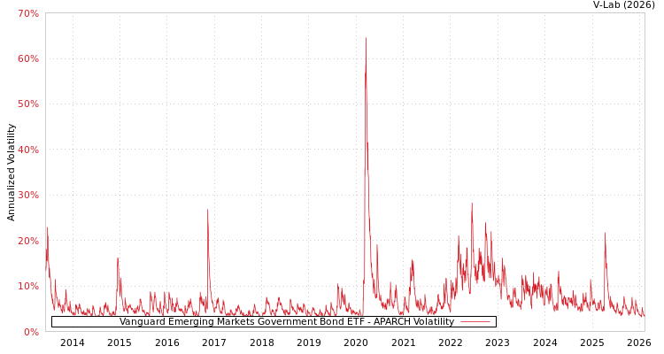 graph of Vanguard Emerging Markets Government Bond ETF APARCH
