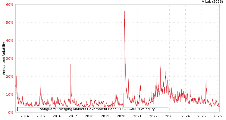 graph of Vanguard Emerging Markets Government Bond ETF EGARCH