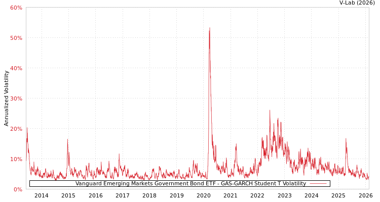graph of Vanguard Emerging Markets Government Bond ETF GAS-GARCH-T