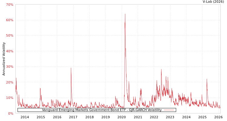 graph of Vanguard Emerging Markets Government Bond ETF GJR-GARCH