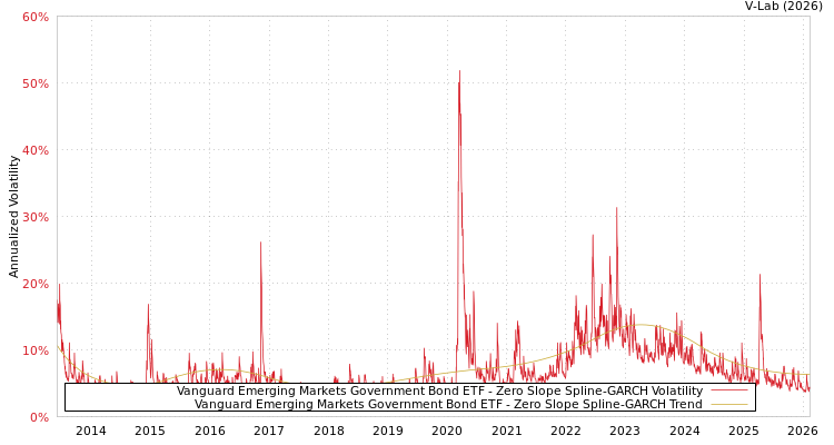 graph of Vanguard Emerging Markets Government Bond ETF S0GARCH