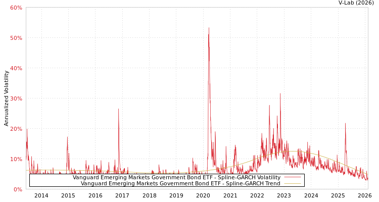 graph of Vanguard Emerging Markets Government Bond ETF SGARCH