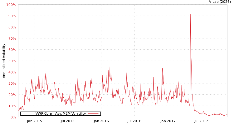 graph of VWR Corp AMEM