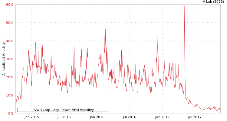 graph of VWR Corp APMEM