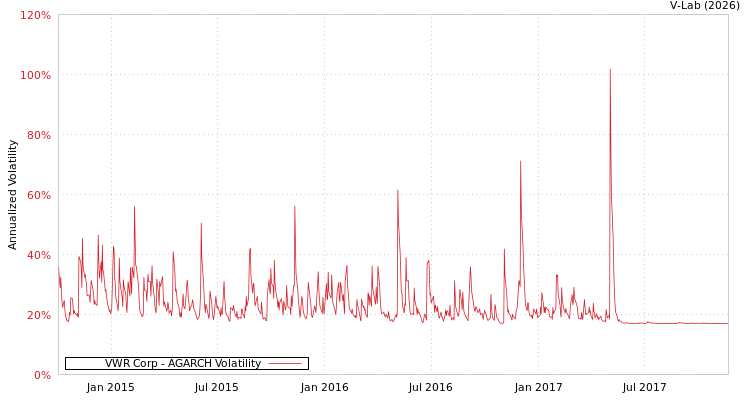 graph of VWR Corp AGARCH