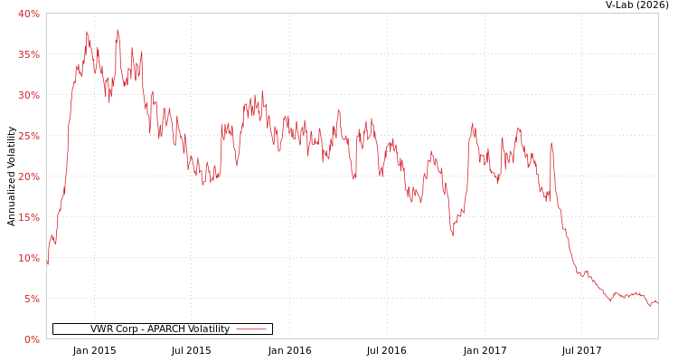 graph of VWR Corp APARCH