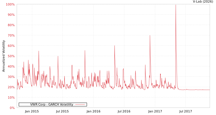 graph of VWR Corp GARCH