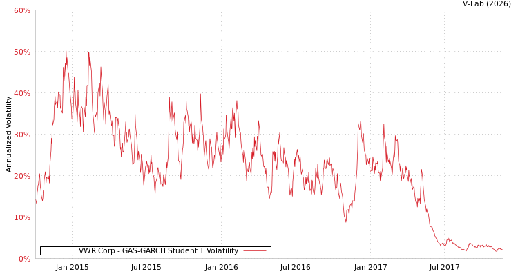 graph of VWR Corp GAS-GARCH-T