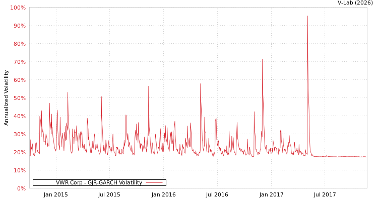 graph of VWR Corp GJR-GARCH