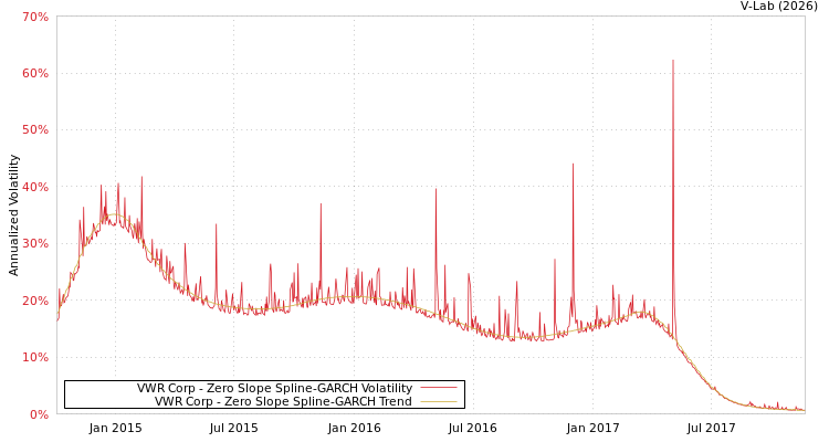 graph of VWR Corp S0GARCH