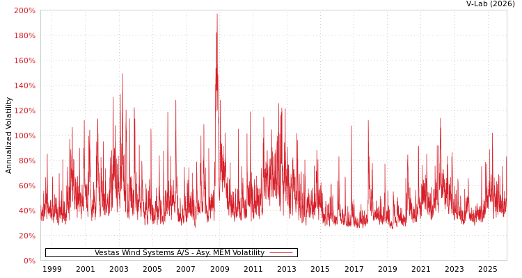 graph of Vestas Wind Systems A/S AMEM