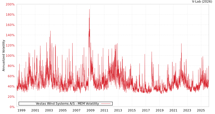 graph of Vestas Wind Systems A/S MEM