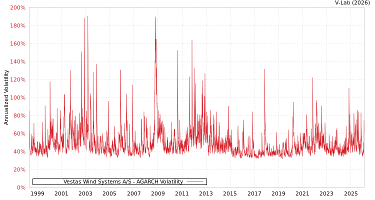 graph of Vestas Wind Systems A/S AGARCH