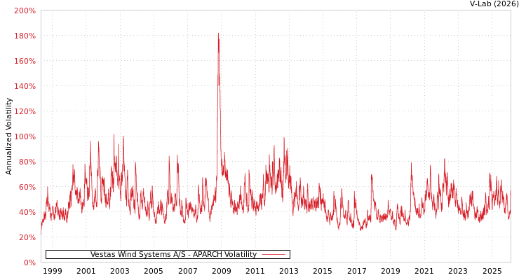 graph of Vestas Wind Systems A/S APARCH