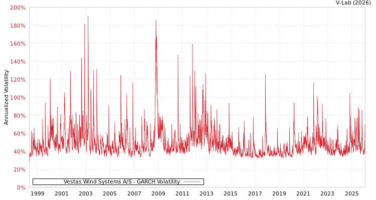 graph of Vestas Wind Systems A/S GARCH
