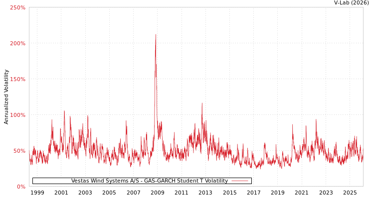 graph of Vestas Wind Systems A/S GAS-GARCH-T