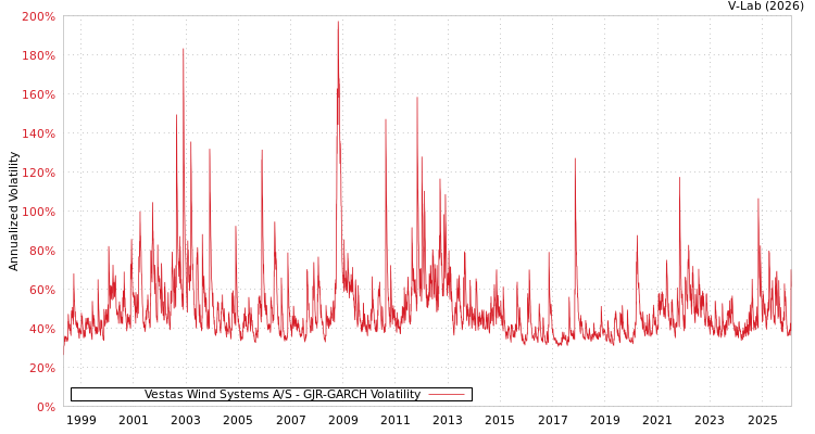 graph of Vestas Wind Systems A/S GJR-GARCH