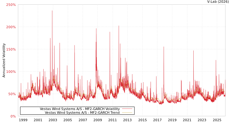 graph of Vestas Wind Systems A/S MF2-GARCH