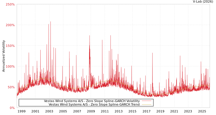 graph of Vestas Wind Systems A/S S0GARCH