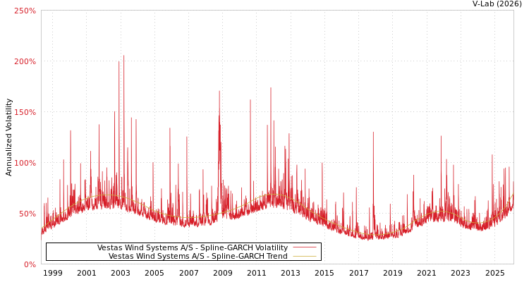 graph of Vestas Wind Systems A/S SGARCH