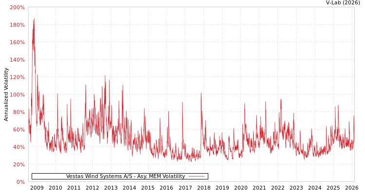 graph of Vestas Wind Systems A/S AMEM