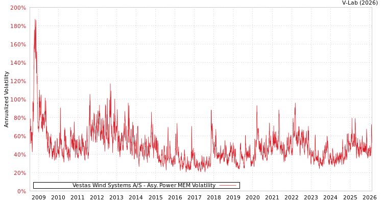 graph of Vestas Wind Systems A/S APMEM