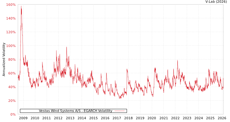 graph of Vestas Wind Systems A/S EGARCH