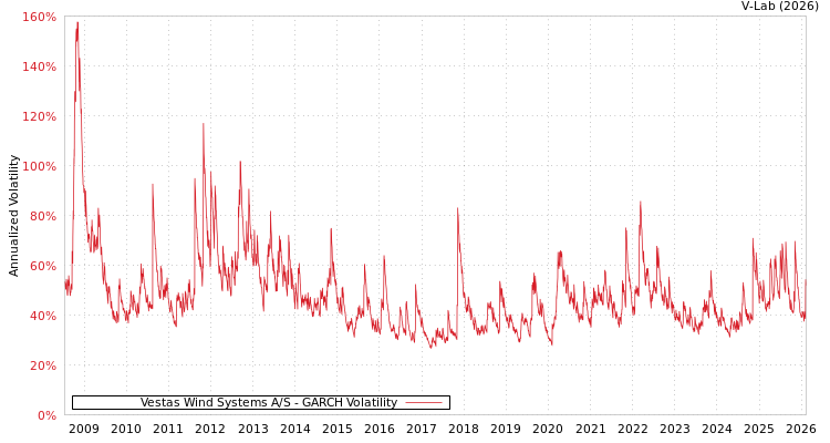 graph of Vestas Wind Systems A/S GARCH