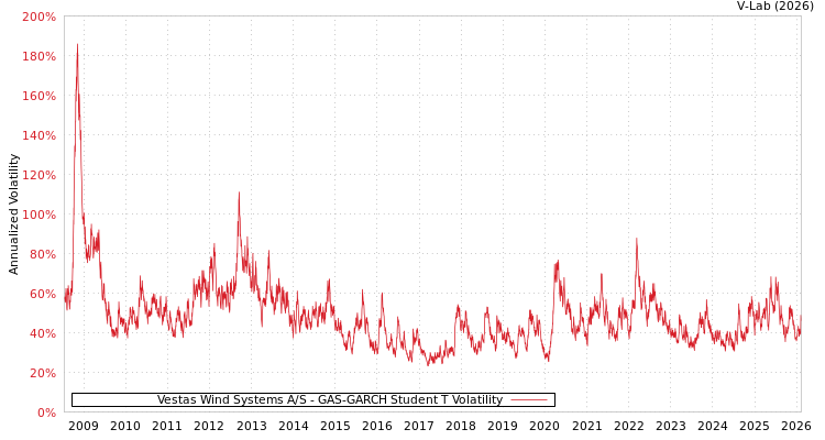 graph of Vestas Wind Systems A/S GAS-GARCH-T