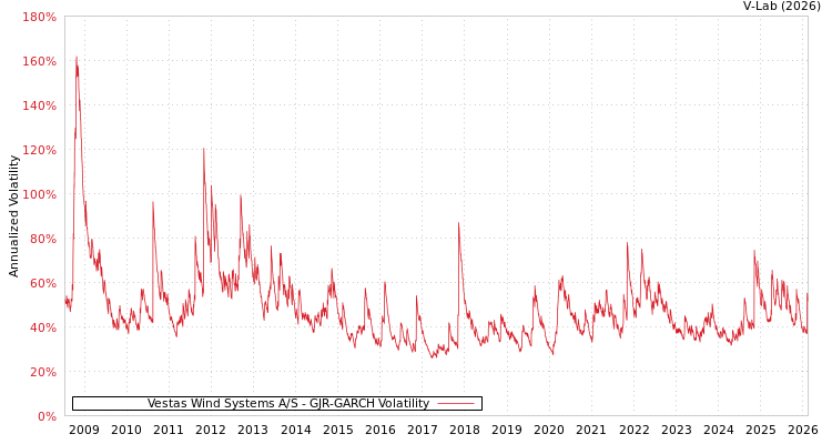 graph of Vestas Wind Systems A/S GJR-GARCH
