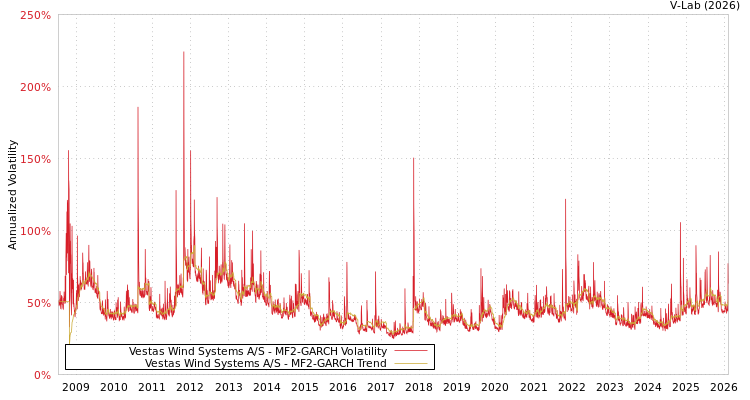 graph of Vestas Wind Systems A/S MF2-GARCH