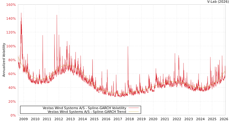 graph of Vestas Wind Systems A/S SGARCH