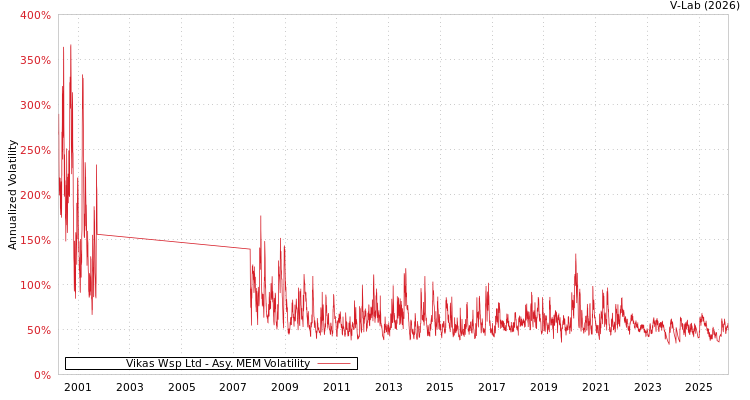 graph of Vikas Wsp Ltd AMEM