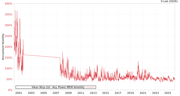 graph of Vikas Wsp Ltd APMEM