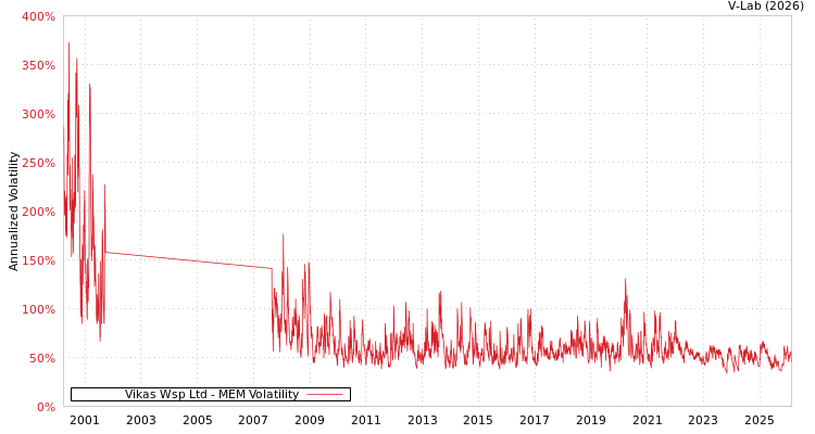graph of Vikas Wsp Ltd MEM
