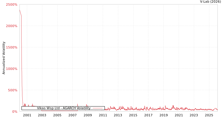 graph of Vikas Wsp Ltd AGARCH