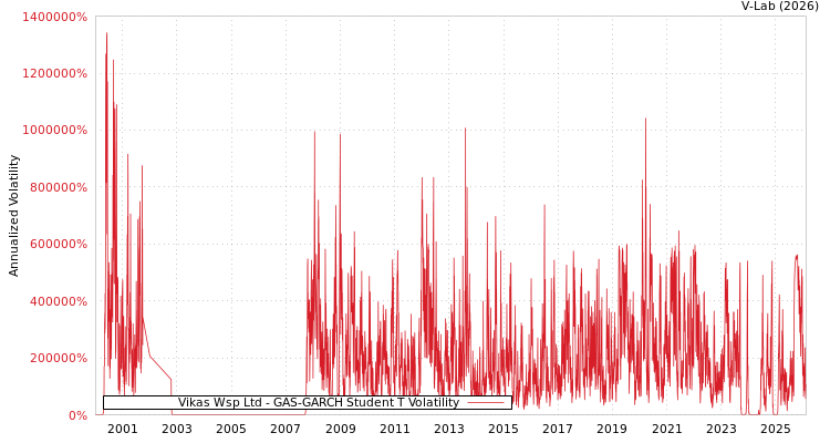 graph of Vikas Wsp Ltd GAS-GARCH-T