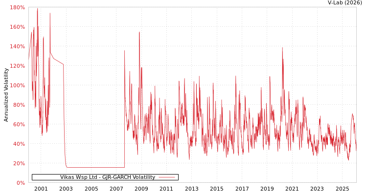 graph of Vikas Wsp Ltd GJR-GARCH