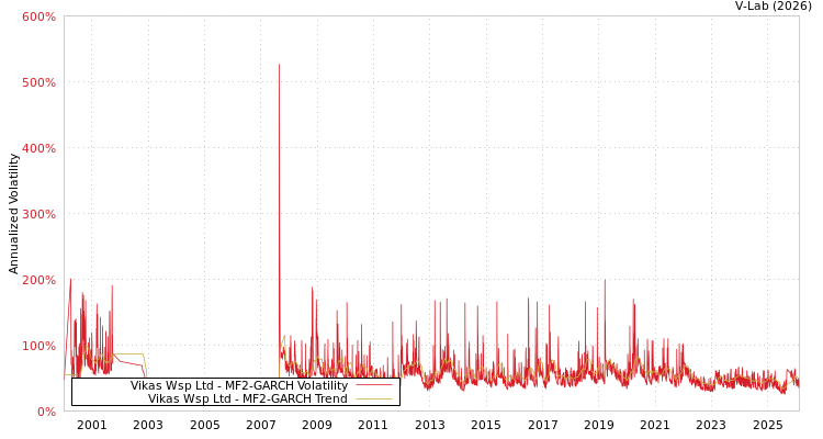 graph of Vikas Wsp Ltd MF2-GARCH