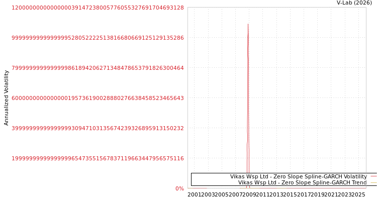 graph of Vikas Wsp Ltd S0GARCH