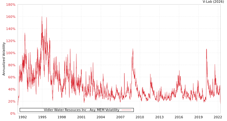 graph of Vidler Water Resouces Inc AMEM