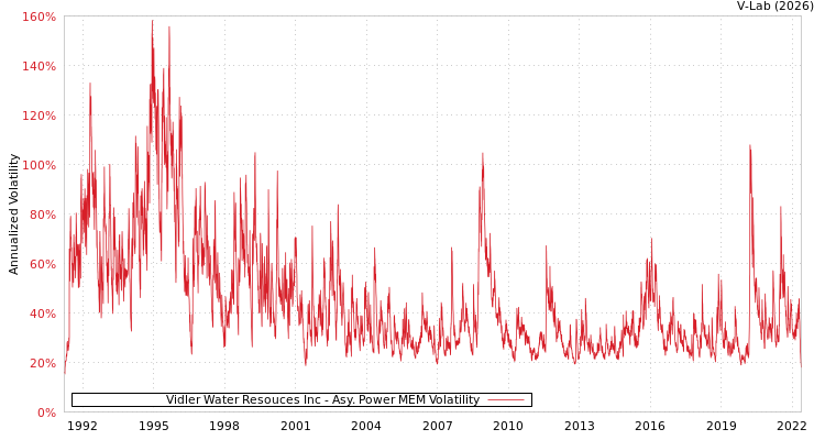 graph of Vidler Water Resouces Inc APMEM