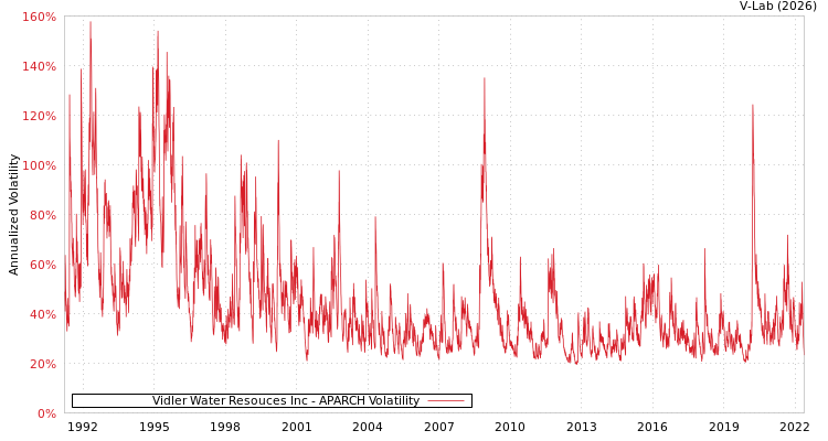 graph of Vidler Water Resouces Inc APARCH