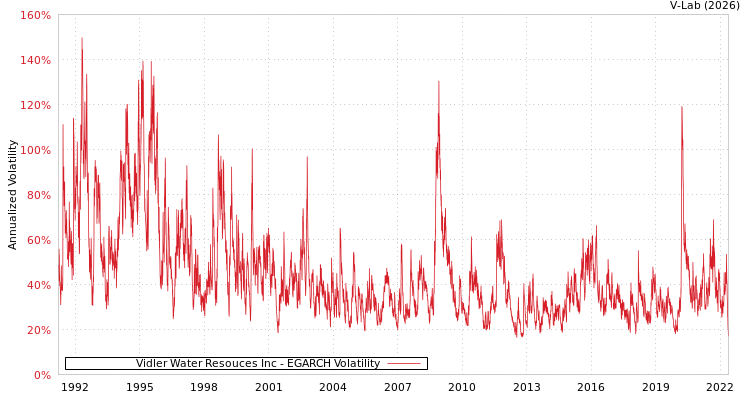 graph of Vidler Water Resouces Inc EGARCH