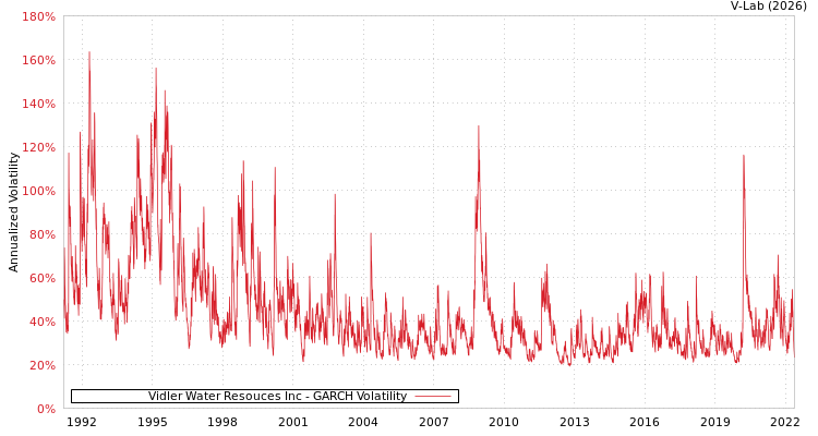 graph of Vidler Water Resouces Inc GARCH