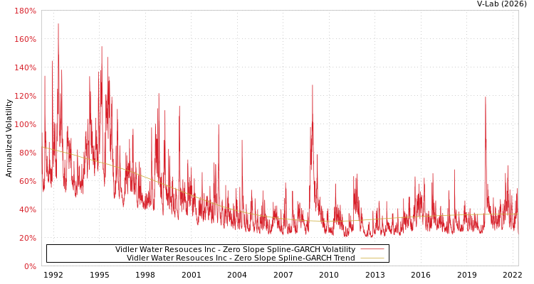 graph of Vidler Water Resouces Inc S0GARCH