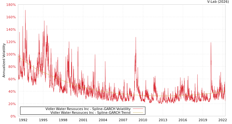 graph of Vidler Water Resouces Inc SGARCH