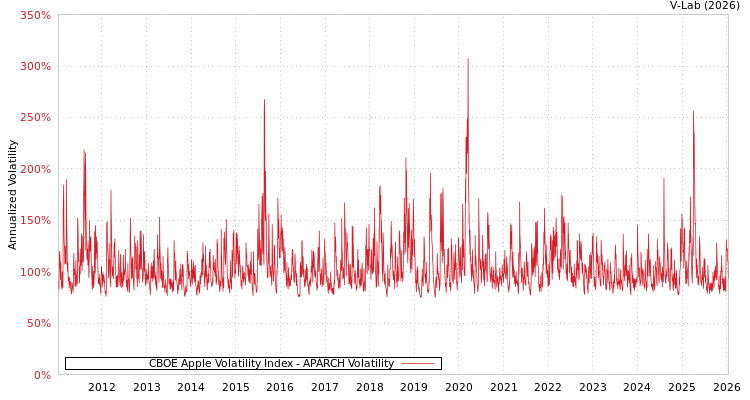graph of CBOE Apple Volatility Index APARCH
