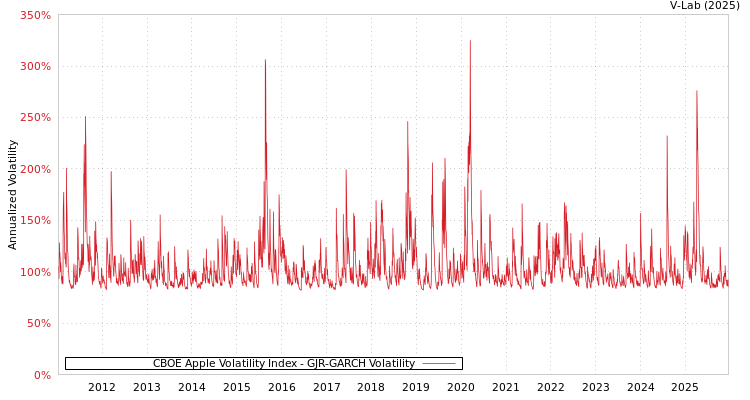 graph of CBOE苹果波动率指数 GJR-GARCH